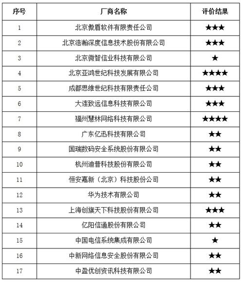中國信通院2017年全國互聯(lián)網(wǎng)信息安全管理系統(tǒng)廠商服務(wù)能力評價結(jié)果公告